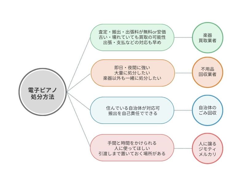 電子ピアノの処分方法フローチャート